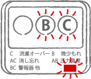 表示部分の文字とランプが点滅します。